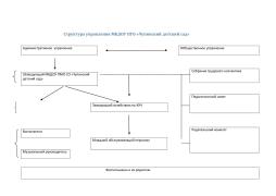 Руководство муниципальным бюджетным дошкольным образовательным учреждением Пышминского муниципального округа Свердловской области "Чупинский детский сад " осуществляет заведующий Макарова Ирина Николаевна. К компетенции заведующего относятся вопросы осуществления текущего руководства деятельностью учреждения.

Структура органов управления МБДОУ ПГО "Чупинский детский сад ".
Формами самоуправления Учреждения являются:
Педагогический совет.
Общее собрание трудового коллектива .
Родительский комитет.